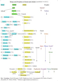 the names and ecclesias of jesus and elijah